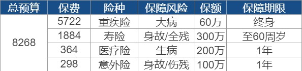 世紀(jì)謎題：保險到底要花多少錢？