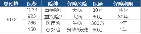 世紀(jì)謎題：保險到底要花多少錢？