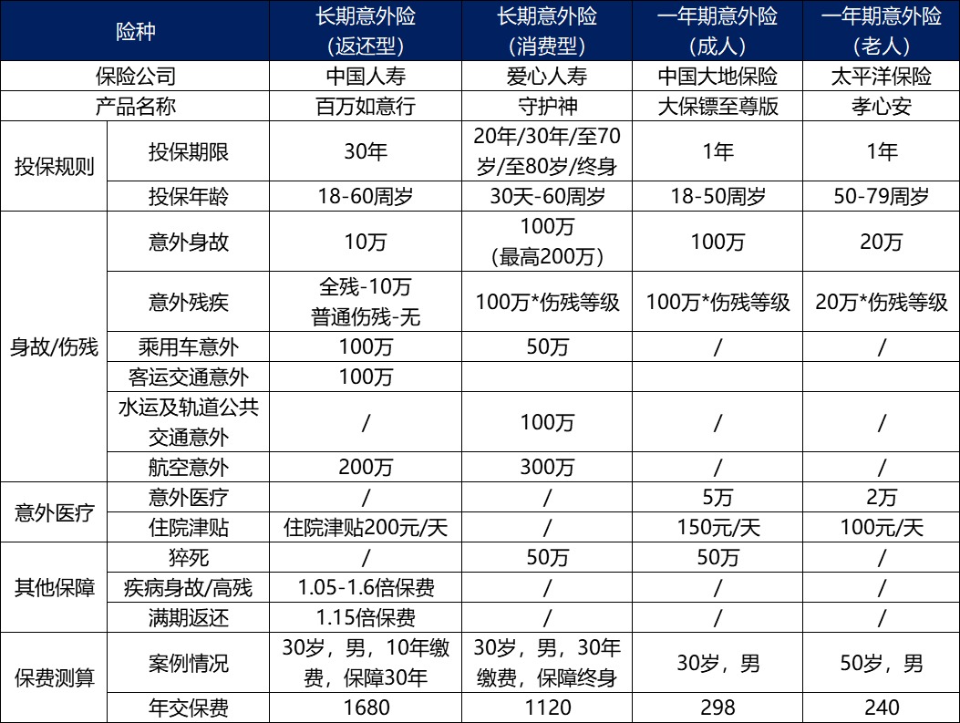 長期意外險真的不值得買嗎？