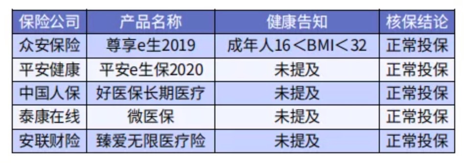 太胖被拒保怎么辦？