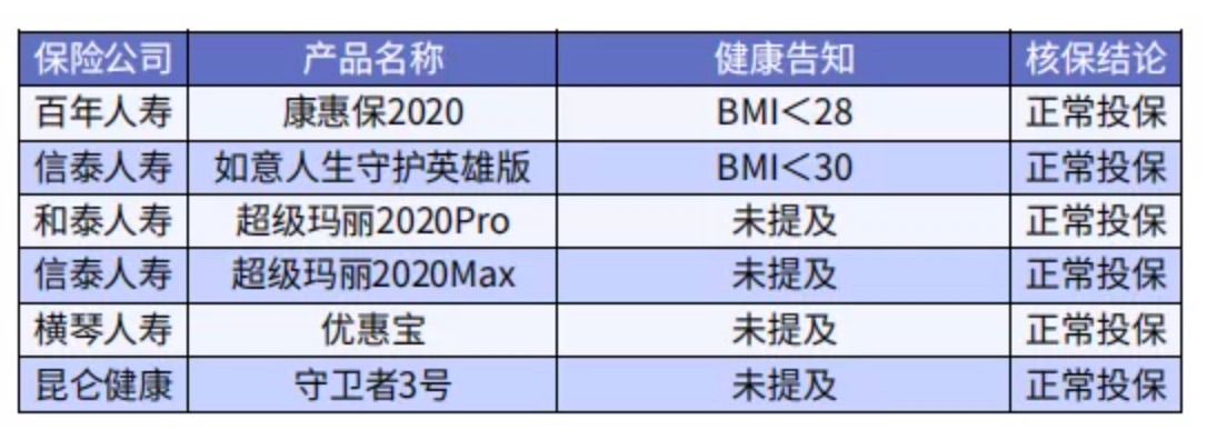 太胖被拒保怎么辦？