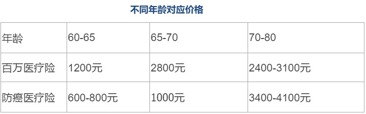 80歲也能買的醫(yī)療險清單！