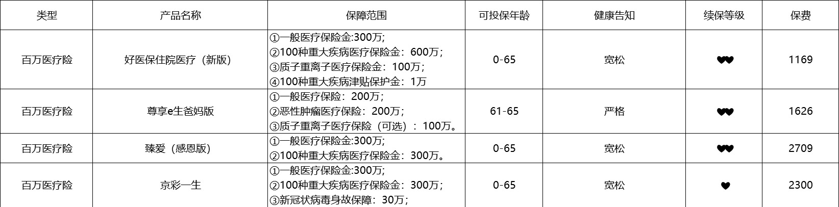 80歲也能買的醫(yī)療險清單！