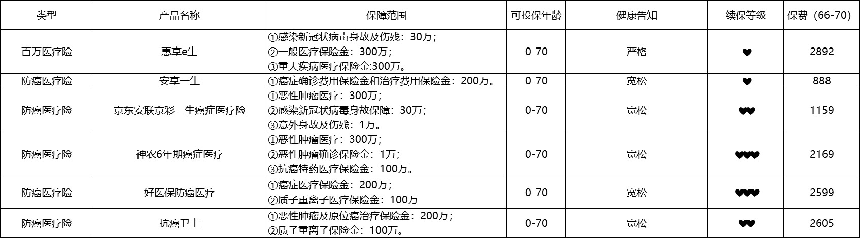 80歲也能買的醫(yī)療險清單！