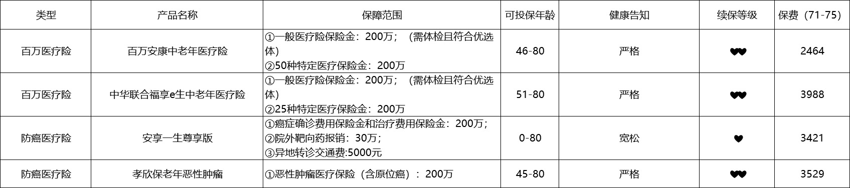 80歲也能買的醫(yī)療險清單！