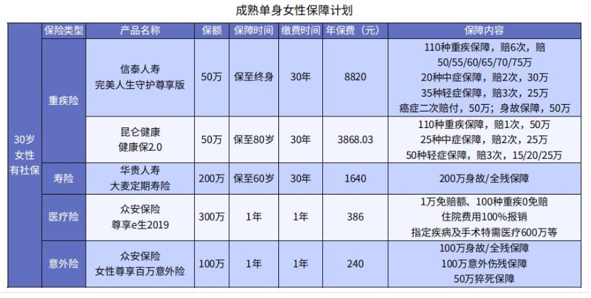 女性在不同人生階段怎么買保險