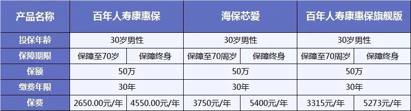 不同情況如何選擇重疾險的保障期限