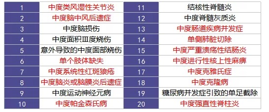 重疾險里的別樣設(shè)計：你聽說過中癥嗎？