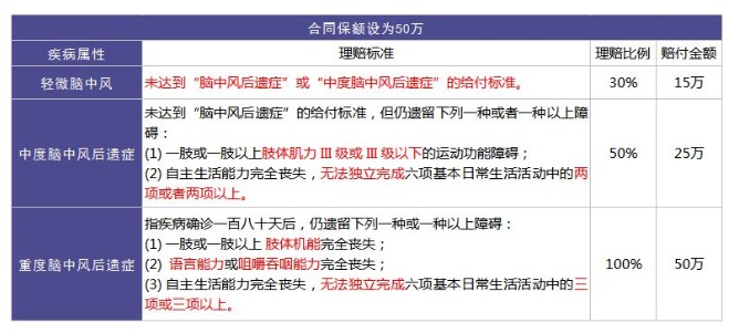 重疾險里的別樣設(shè)計：你聽說過中癥嗎？