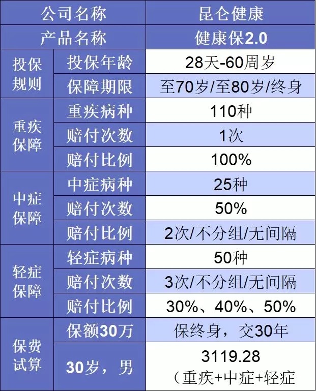 要花多少錢買重疾險比較劃算