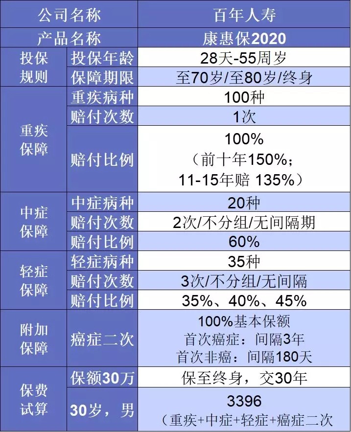 要花多少錢買重疾險比較劃算