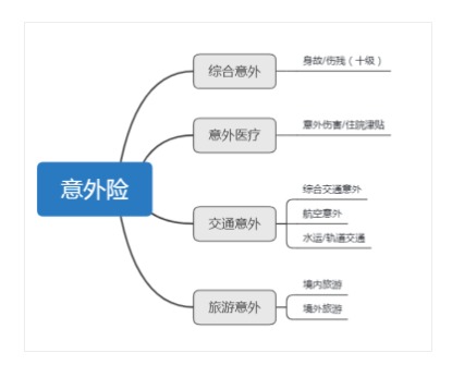 意外險(xiǎn)還有這么多用途？從前小看它了~