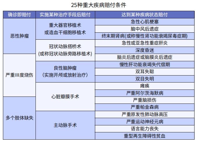 買了重疾險(xiǎn)后啥都能賠嗎？咋賠呢？