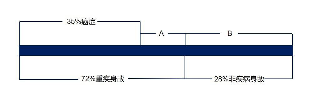 生病了能賠，身故了也能陪，這種重疾險值得買嗎？