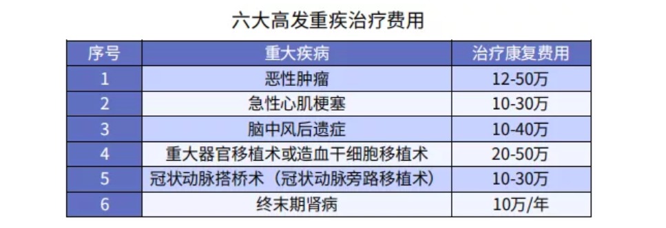 90%的人都買錯了重疾險保額