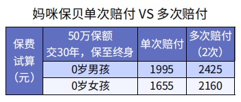 怎么買保險(xiǎn)才更劃算