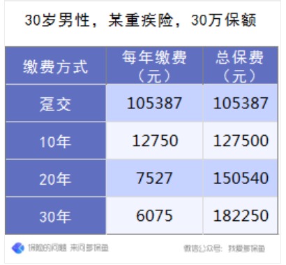 保險的繳費方式怎么選最劃算