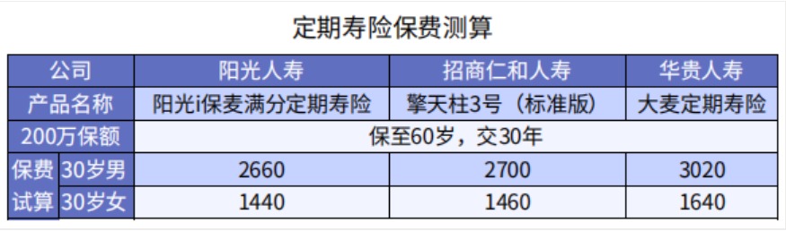 買保險保額買多少才夠用