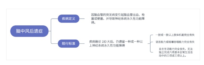 得了腦中風(fēng)保險公司怎么賠