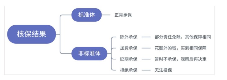 買(mǎi)保險(xiǎn)如何順利承保