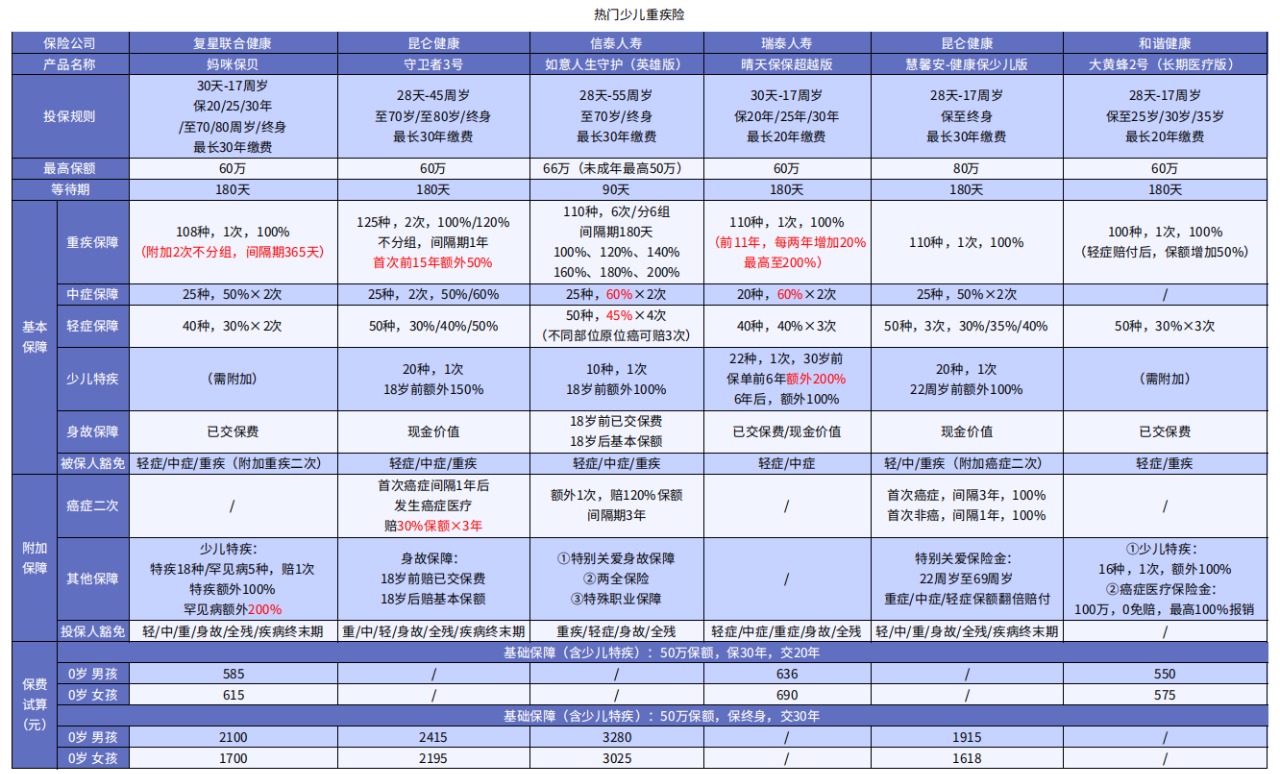 孩子的重疾險怎么挑