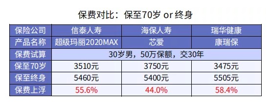 重疾險保至70歲or終身哪個更好