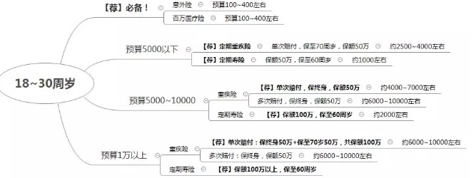 如何在正確的時間配置合適的保險