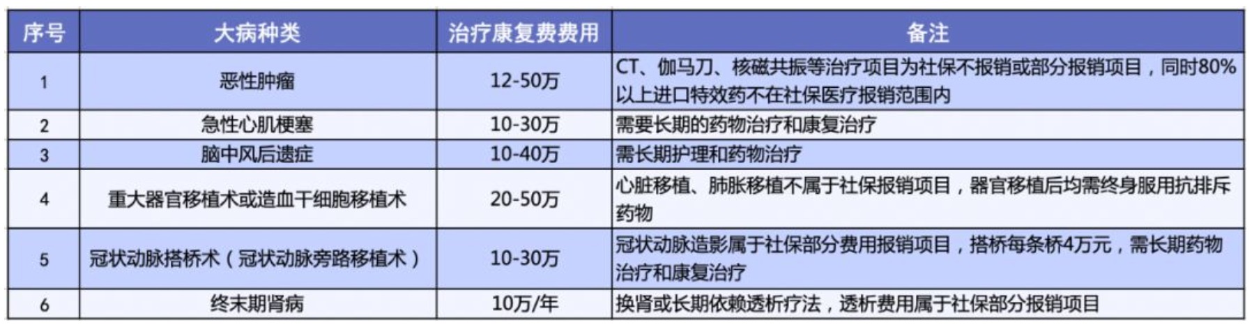 有了相互寶，還要保險嗎