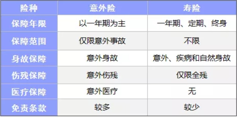四大險種之間究竟有什么不同