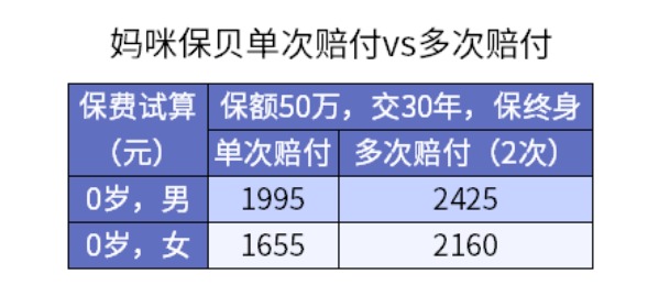 3000元保險和1000元保險差距究竟在哪兒