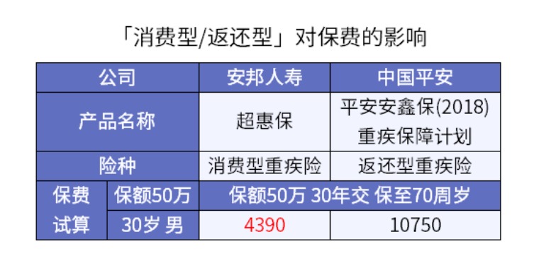 3000元保險和1000元保險差距究竟在哪兒