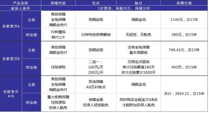 小孩投保，越早越好？盲目投保，錢包不保！