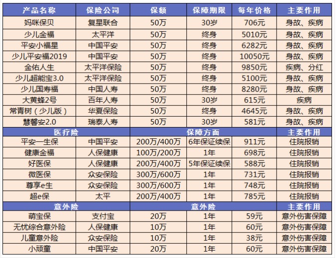 小孩買保險(xiǎn)要注意哪些問題？