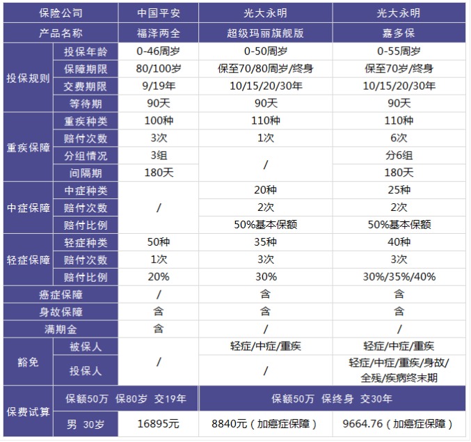 平安福澤兩全重疾險(xiǎn)怎么樣