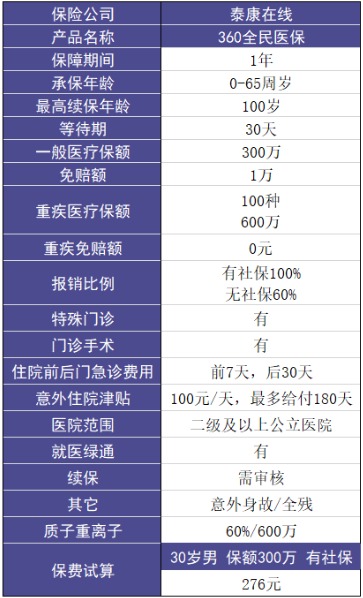 泰康在線360全民醫(yī)保醫(yī)療險(xiǎn)怎么樣