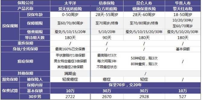 太平洋愛無憂防癌險怎么樣