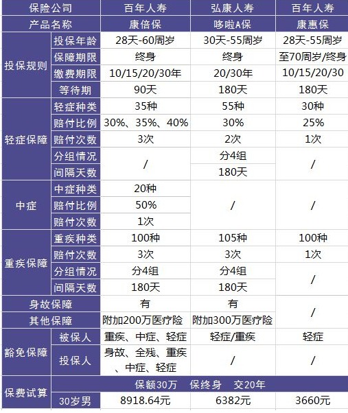 百年康倍保重疾險好不好？值不值得買？