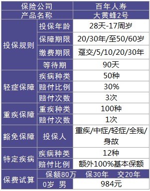 百年人壽大黃蜂2號重疾險好不好