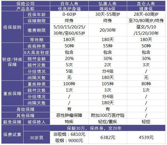 百年人壽優(yōu)選護身福重疾險怎么樣