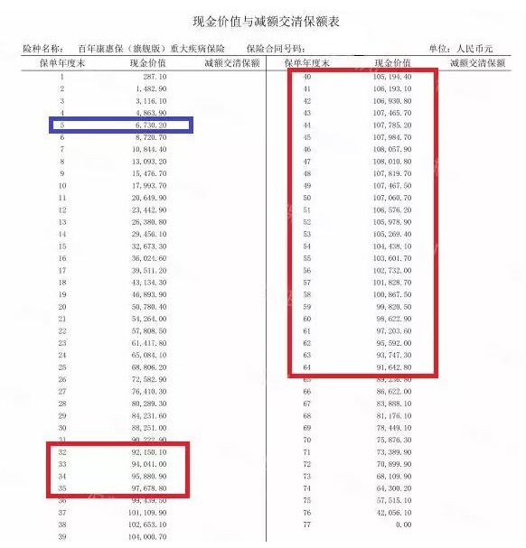 買消費(fèi)型重疾險(xiǎn)，沒生病就白花錢了嗎