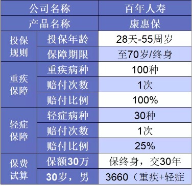 誰說重疾險很貴？這6種選擇你一定要知道