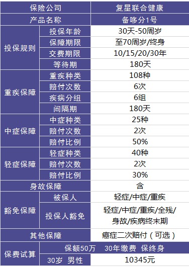 復(fù)星聯(lián)合備哆分1號重疾險(xiǎn)好不好