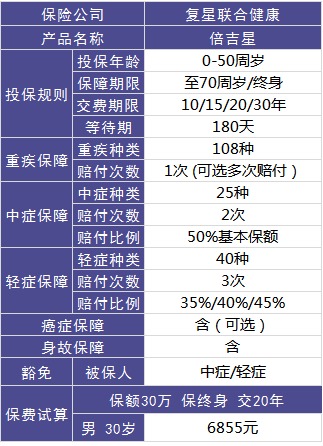 復(fù)星聯(lián)合倍吉星重疾險(xiǎn)好不好