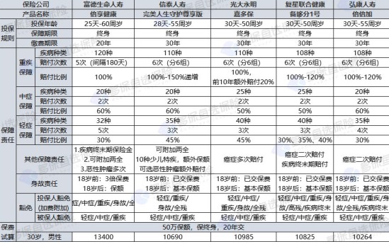 倍享健康重疾險怎么樣