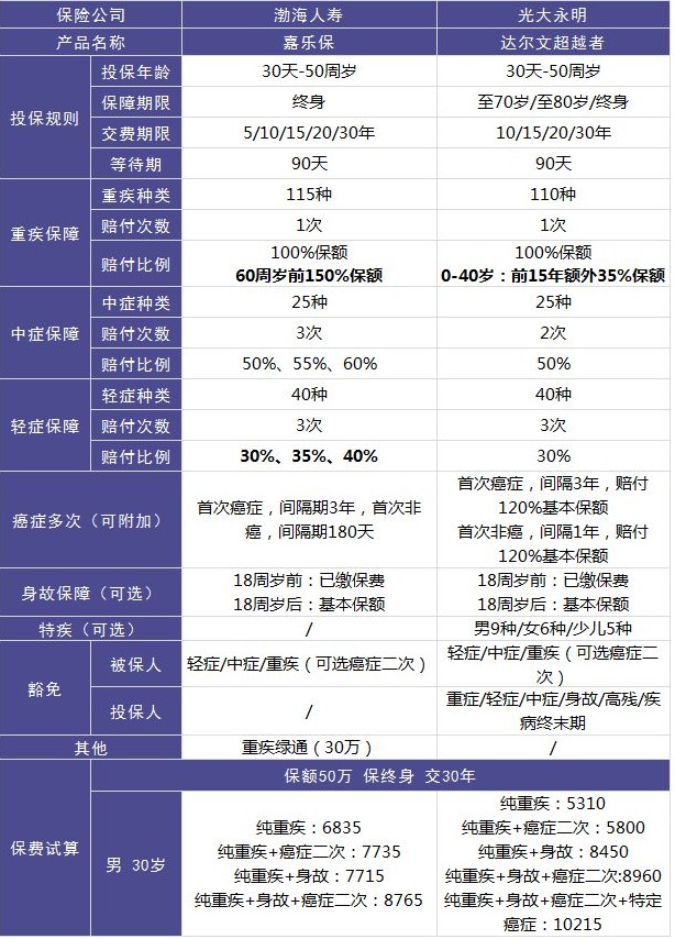 渤海人壽嘉樂(lè)保重疾險(xiǎn)怎么樣