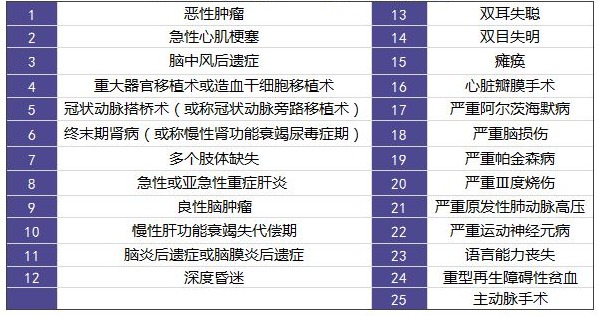 擦亮眼睛買保險，不要掉入這些重疾險問題