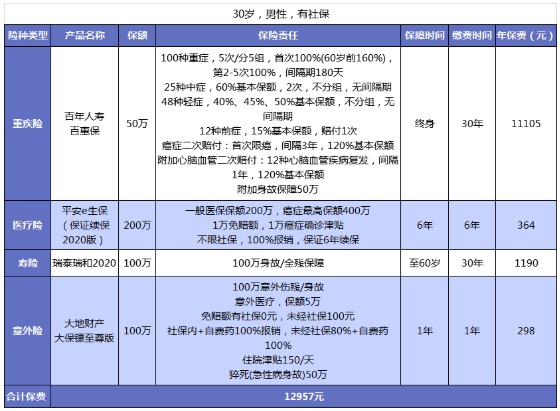 男性保險怎么買