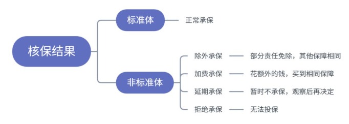 小毛病買不了保險(xiǎn)？送你一份全面的疾病核保指南