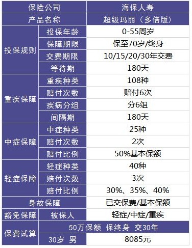 超級瑪麗多倍版重疾險好不好