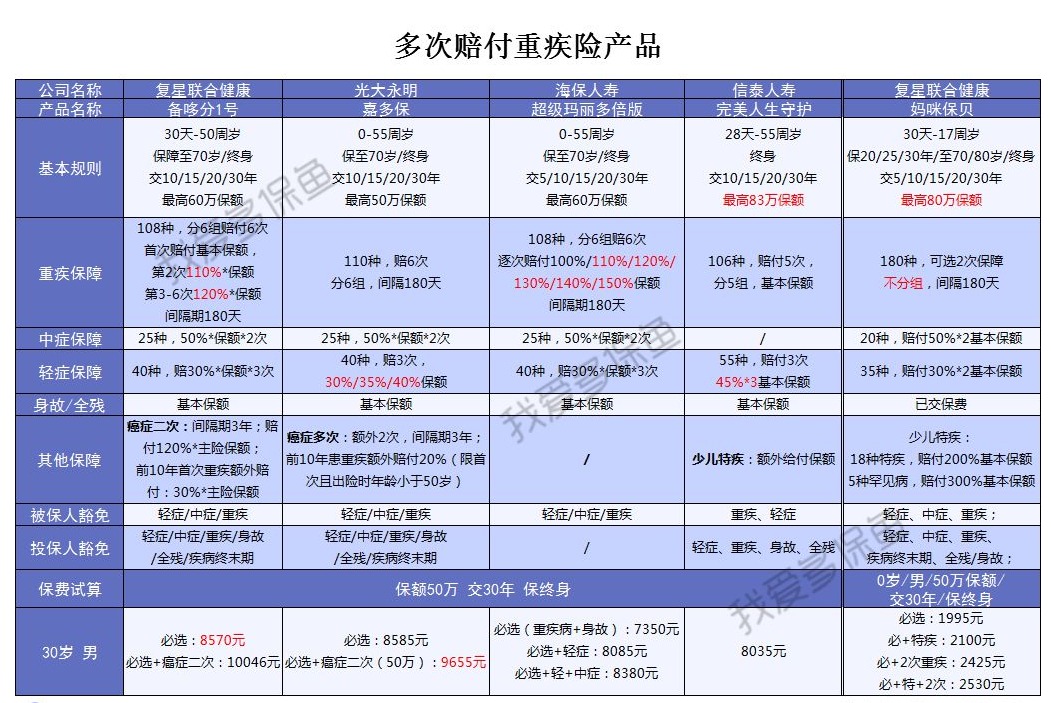 多次賠付的重疾險(xiǎn)值得買嗎